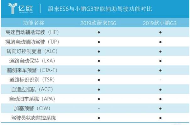 蔚來與小鵬軟件同日升級：一場生死攸關的自動駕駛OTA