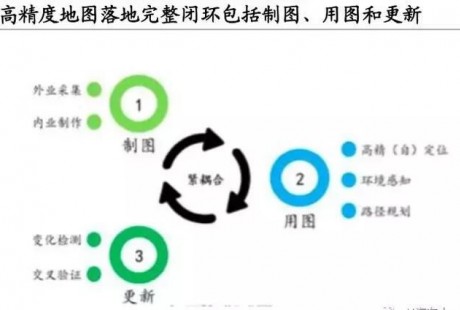 自動駕駛高精度地圖——3D 道路環境的重建