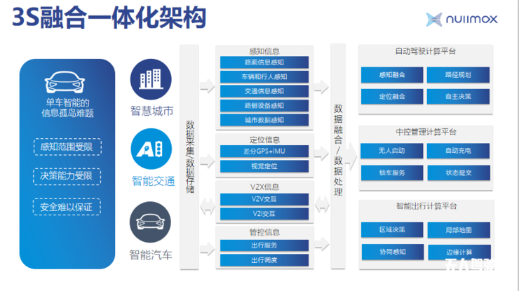 紐勱科技CEO徐雷：自動(dòng)駕駛量產(chǎn)方案必須安全、高效和經(jīng)濟(jì) 