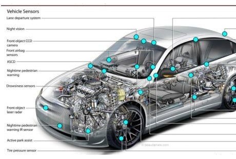 L1—L5自動駕駛汽車中的三種物聯網傳感器