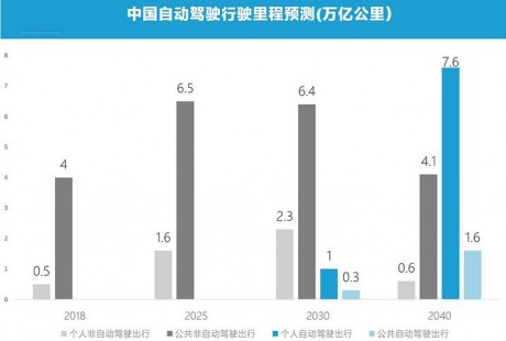 推動中國自動駕駛革命的七個關(guān)鍵點