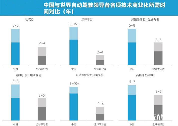 推動中國自動駕駛革命的七個關鍵點