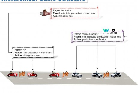 哥倫比亞大學(xué)利用博弈論 量化自動(dòng)駕駛汽車與人類駕駛員事故責(zé)任
