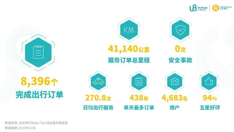 國內首份自動駕駛試運營報告出爐