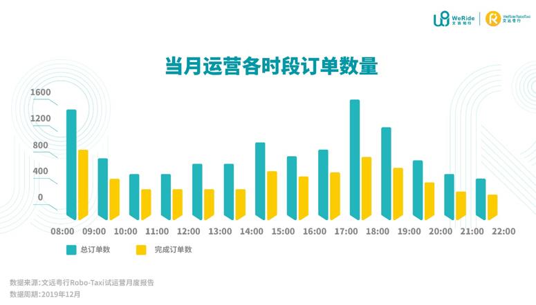 國內首份自動駕駛試運營報告出爐