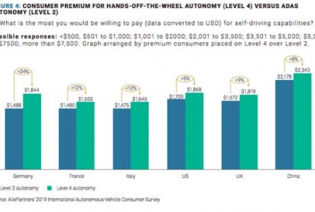 AlixPartners：中國或將成為未來自動駕駛發展中心