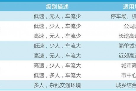 限定場景自動駕駛邁向商業化，三年內進入新發展階段