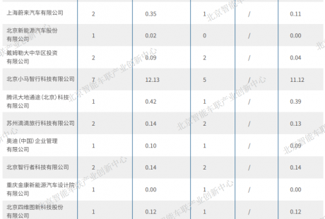 北京自動駕駛車輛道路測試報(bào)告出爐