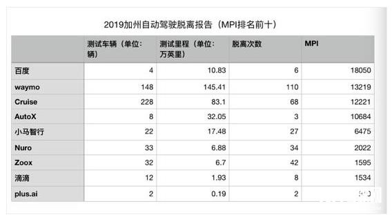 裁員/融資 自動駕駛開年幾家歡喜幾家愁