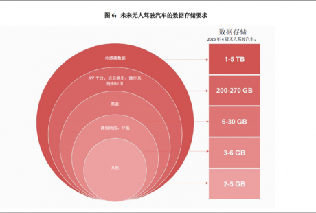 未來十年無人駕駛汽車的存儲容量要求將突破 2TB