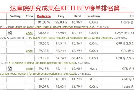 阿里達摩院新研究：實習(xí)生一作突破自動駕駛技術(shù)難題，首次實現(xiàn)3D物體檢測精度與速度兼得