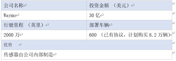 全球16家自動(dòng)駕駛汽車公司2020年近況