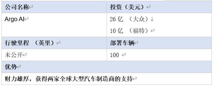 全球16家自動(dòng)駕駛汽車公司2020年近況