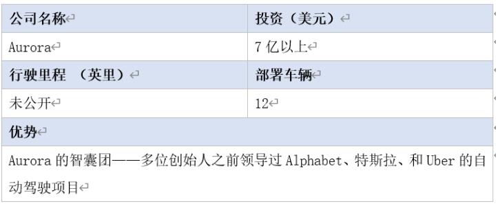 全球16家自動(dòng)駕駛汽車公司2020年近況