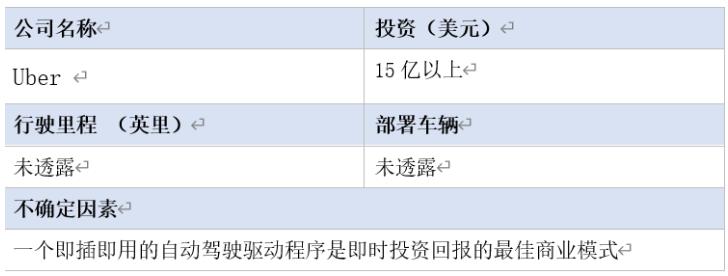 全球16家自動(dòng)駕駛汽車公司2020年近況