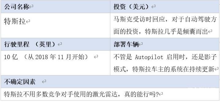 全球16家自動(dòng)駕駛汽車公司2020年近況