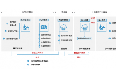 百度智能云數(shù)據(jù)眾包率先推出自動駕駛行業(yè)的AI數(shù)據(jù)整體解決方案