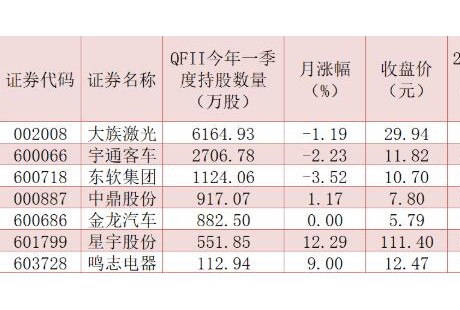 利好推動自動駕駛產業鏈的發展 QFII提前重倉這7股！