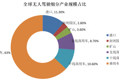 港口無人駕駛產(chǎn)業(yè)行業(yè)研究