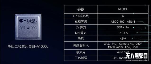 算力高達70 TOPS，國產最強性能智能駕駛感知芯片發布