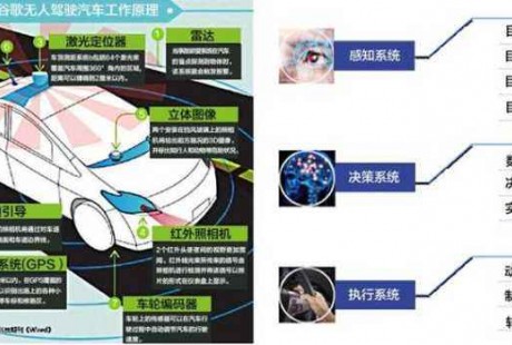 系統(tǒng)改造是無人駕駛實質提速的基礎