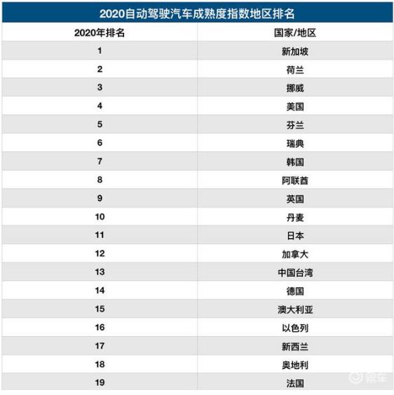 自動駕駛成熟度報告出爐，中國排名第20，榜首國家令人意外