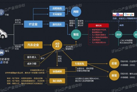 2020年中國(guó)無(wú)人駕駛行業(yè)產(chǎn)業(yè)鏈分析