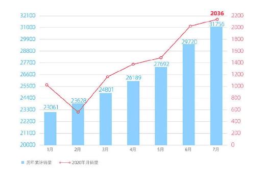 月銷穩定3000多，這些智能汽車算是熬出頭了！