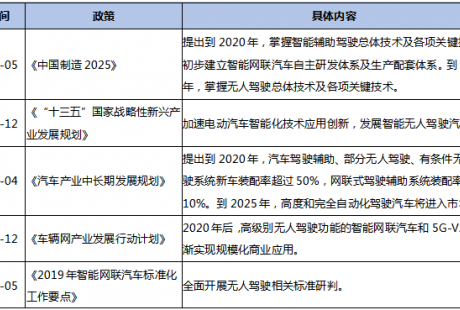 為什么下一個投資機會在無人駕駛領域？