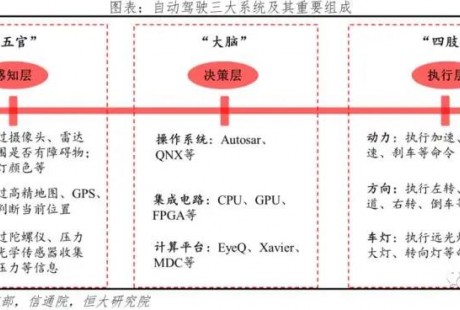 自動駕駛：可分為6個等級，其中L3是重要分水嶺