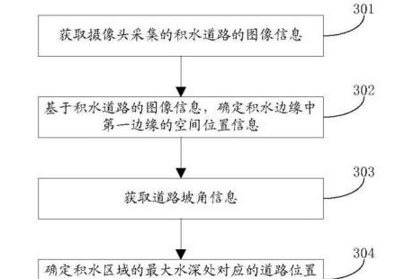 重磅！華為公開自動駕駛測量積水深度專利