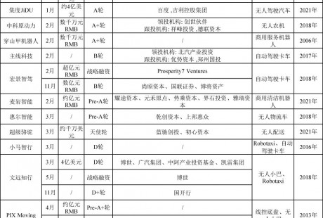 2022年國(guó)內(nèi)無(wú)人駕駛領(lǐng)域融資超150起、累計(jì)近300億元