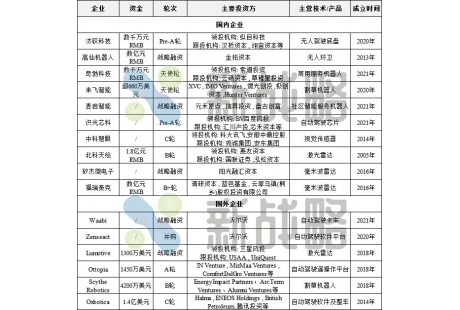 1月無人駕駛領(lǐng)域融資16起、超18億元