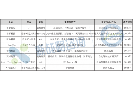 3月無人駕駛領(lǐng)域融資9起、超10億元