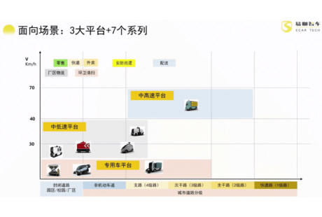 易咖智車：場景化造車，助力客戶快速跑通無人配送商業模式