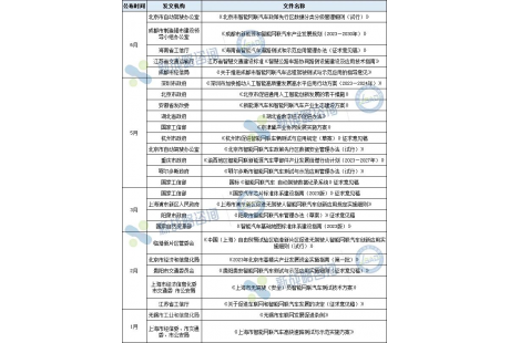 產(chǎn)業(yè)盤點(diǎn)之政策篇：2023上半年自動(dòng)駕駛領(lǐng)域新出臺(tái)政策匯總