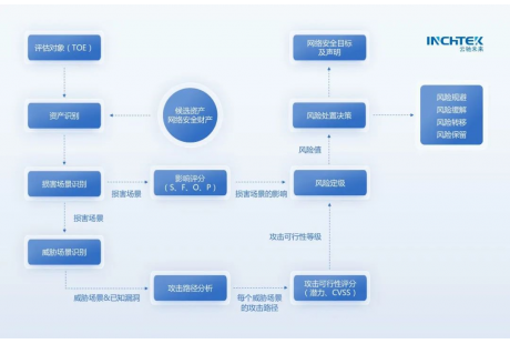 淺析強標《汽車整車信息安全技術要求》汽車威脅分析與風險評估