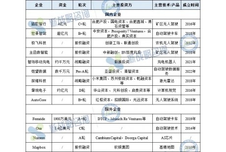 9月無人駕駛領域融資13起、近18億元