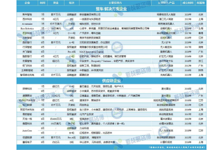 季度盤點之融資篇 | 2023第三季度國內自動駕駛企業(yè)融資27起、近32億元