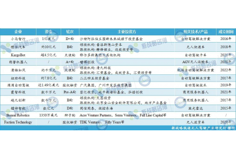 10月無(wú)人駕駛領(lǐng)域融資12起、近43億元