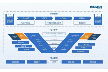 云馳未來：中國L3/L4智能網(wǎng)聯(lián)汽車準(zhǔn)入和上路通行安全護(hù)航者