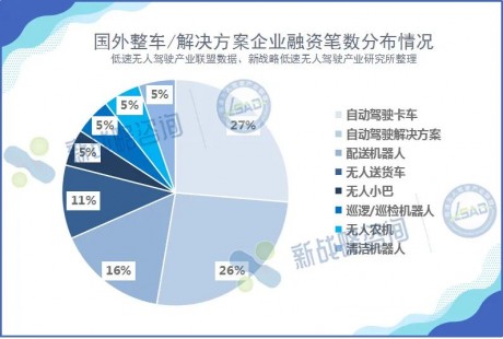 2023年國外自動駕駛領域融資35起、超180億元