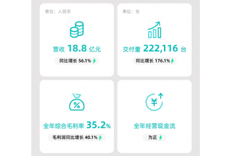 全球6大自動駕駛上市企業2023年財報出爐！想不到這家企業營收為“0”......