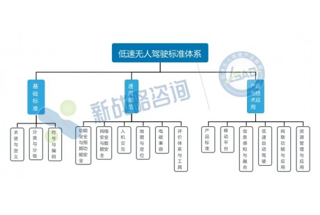 2024低速無人駕駛產(chǎn)業(yè)聯(lián)盟團(tuán)體標(biāo)準(zhǔn)立項公示