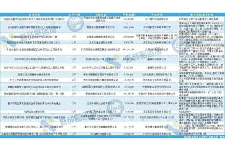 最高6.75億元！一季度國內自動駕駛領域大額中標項目一覽