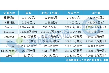 全球9大激光雷達企業(yè)2024 Q1財報出爐！