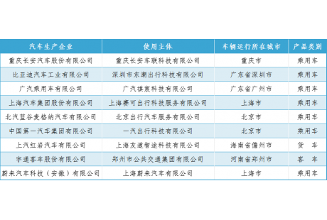 首批名單！四部門確認智能網聯汽車準入和上路通行試點9個聯合體