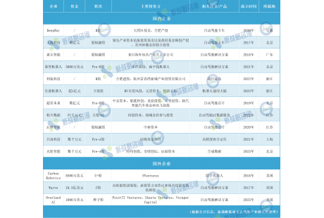 5月低速無(wú)人駕駛領(lǐng)域融資14起、超89億元