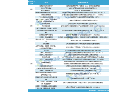 2024年第三季度國(guó)內(nèi)自動(dòng)駕駛新出臺(tái)政策匯總（附下載鏈接）