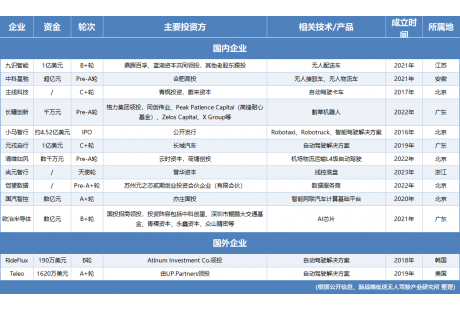 11月自動駕駛領(lǐng)域融資13起、超52億元